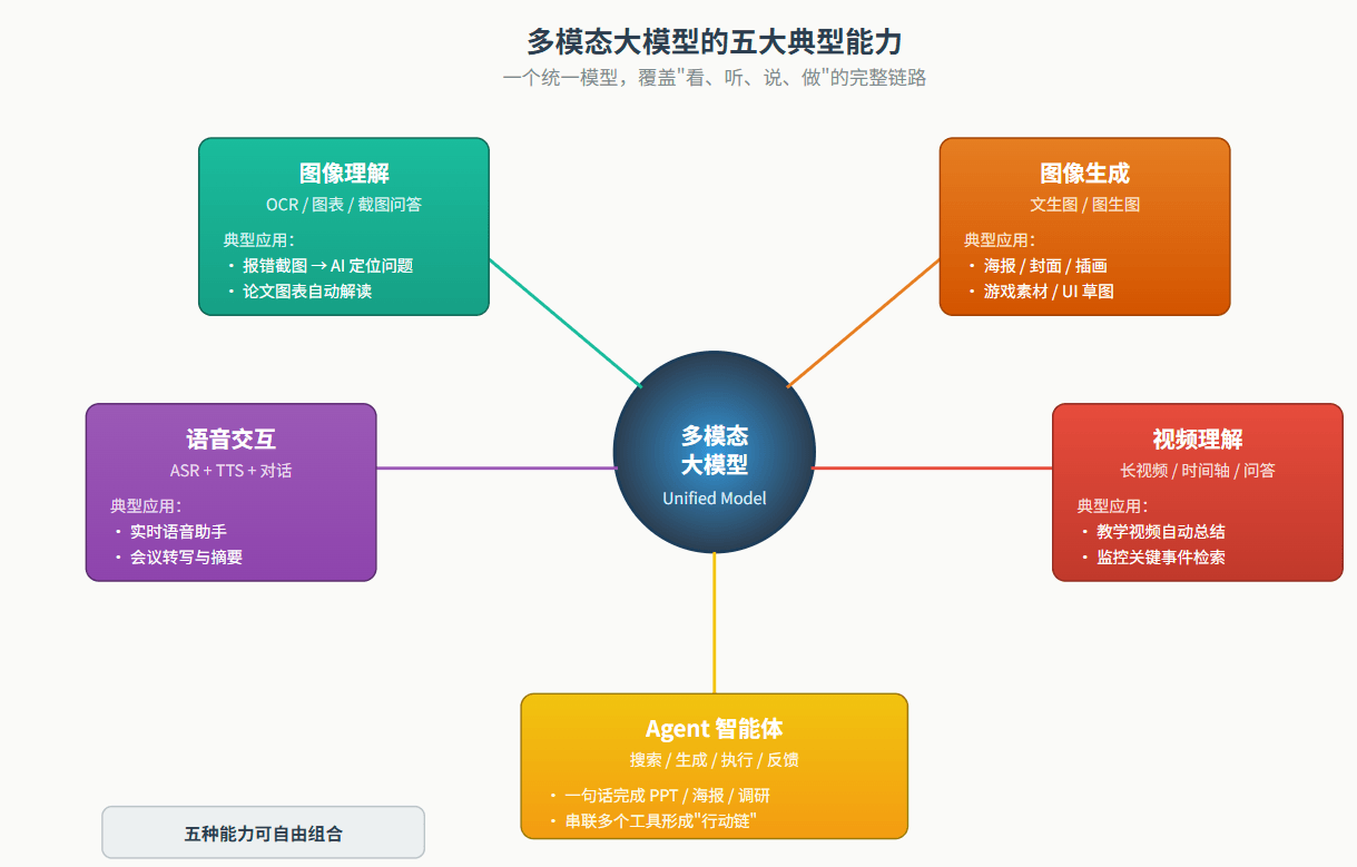 多模态输出示例
